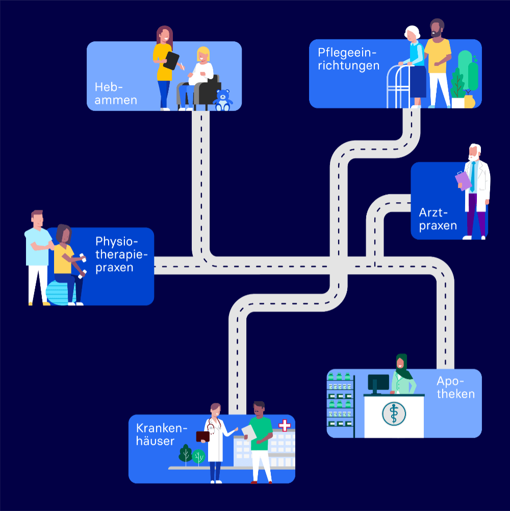 Telematikinfrastruktur Zielgruppen Illustration der Zielgruppen der Telematikinfrastruktur: Hebammen, Pflegeeinrichtungen, Arztpraxen, Apotheken, Krankenhäuser, Physiotherapiepraxen