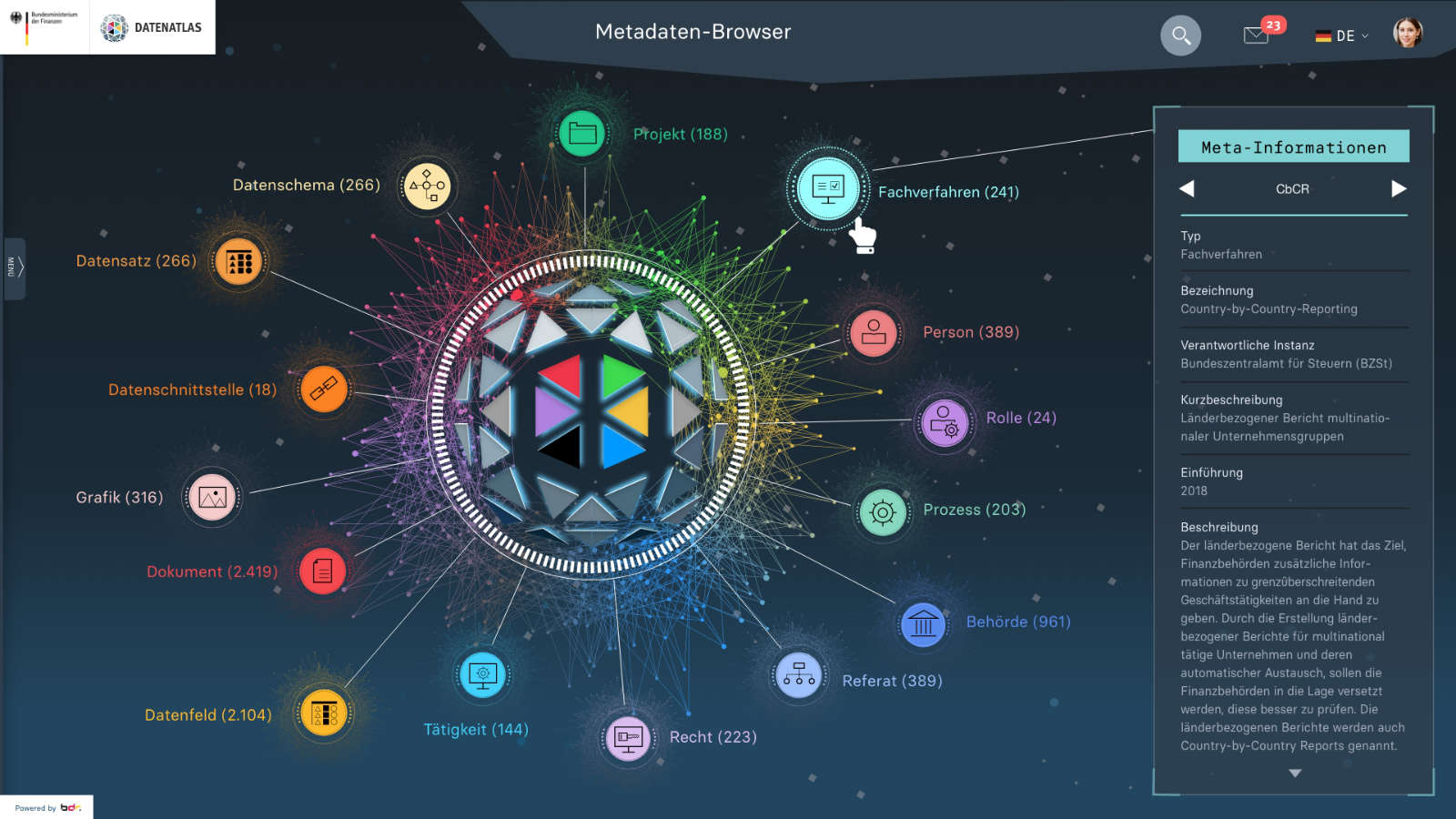 Grafik zur Visualisierung des Datenatlas