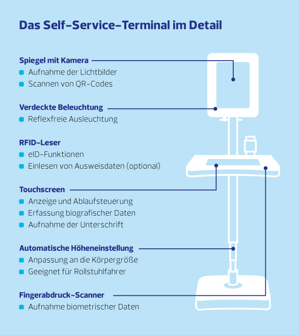 Erklärung Self Service Terminal Erklärung Self Service Terminal