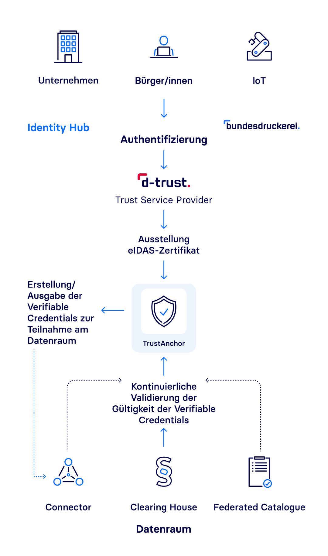 Das Diagramm veranschaulicht die Prozesse des Identity Hubs: Unternehmen, Bürger:innen und IoT-Geräte werden vom Vertrauensdiensteanbieter D-Trust eindeutig authentifiziert. Auf der Basis verifizierter eIDAS-Identitätsnachweise erstellt der Identity Hub Verifiable Credentials, welche für die Zugangsprüfung zum Datenraum verwendet werden. Im Datenraum validiert der Identity Hub kontinuierlich die Gültigkeit der Credentials und stellt sicher, dass Transaktionen ausschließlich von berechtigten und authentifizi
