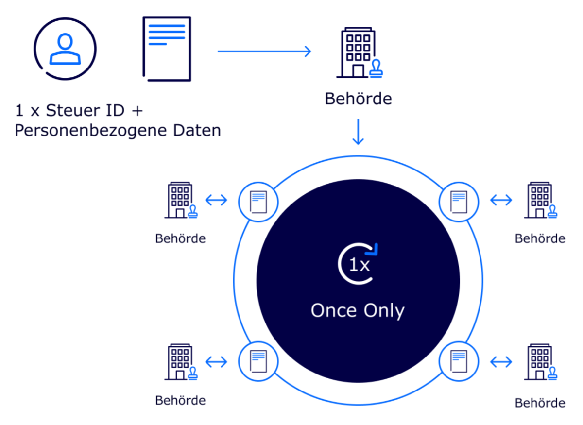 Infografik Once-Only-Prinzip Infografik Once-Only-Prinzip mit Darstellung Sign-In und Datenaustausch