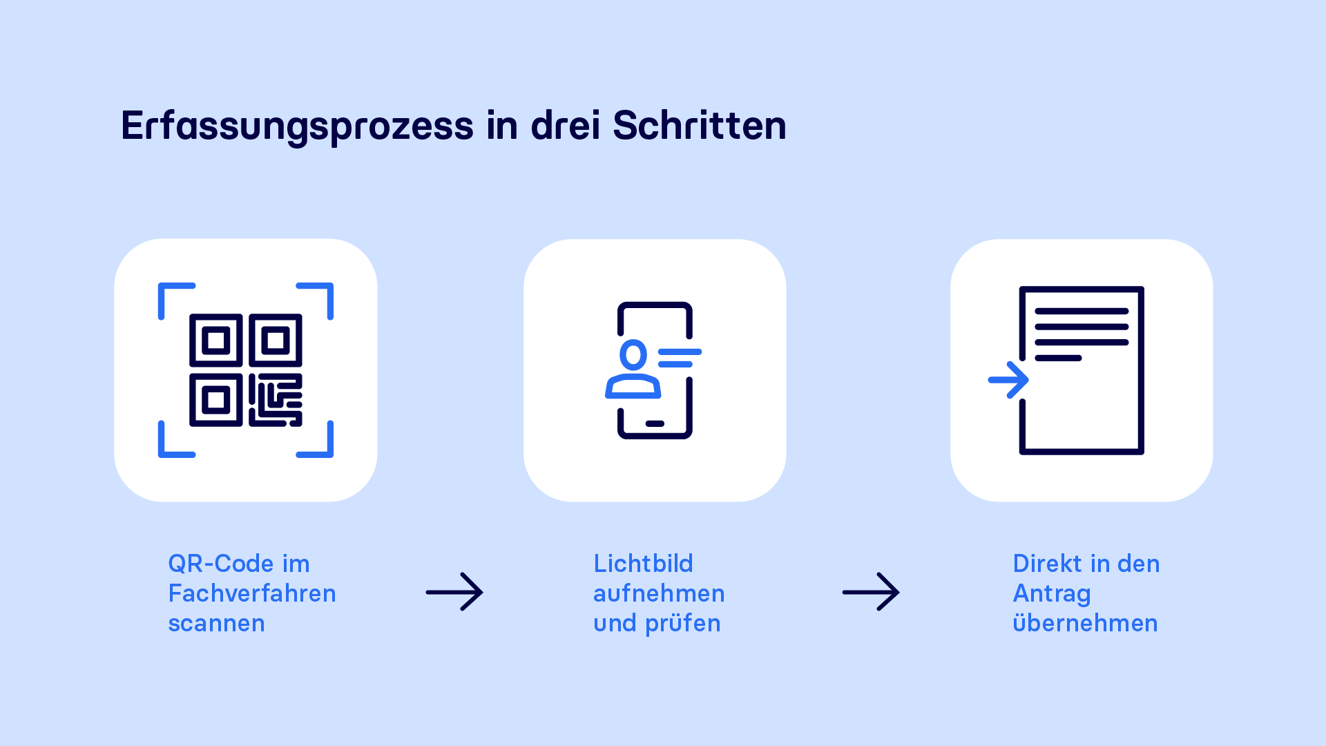 Ansicht der Prozessschritte für MoveID