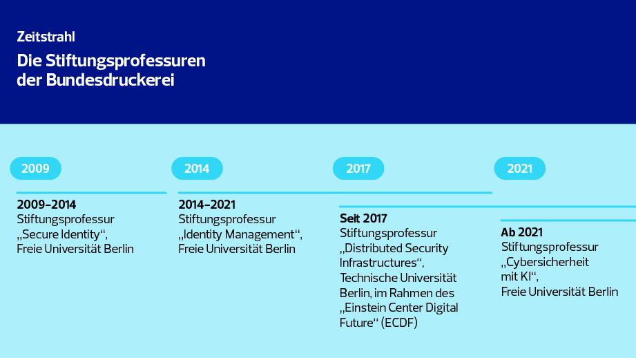 Zeitstrahl Stiftungsprofessuren Zeitstrahl Stiftungsprofessuren