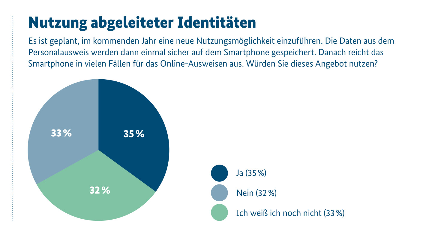 Infografik Online-Ausweisfunktion Nutzung abgeleiteter Identitäten