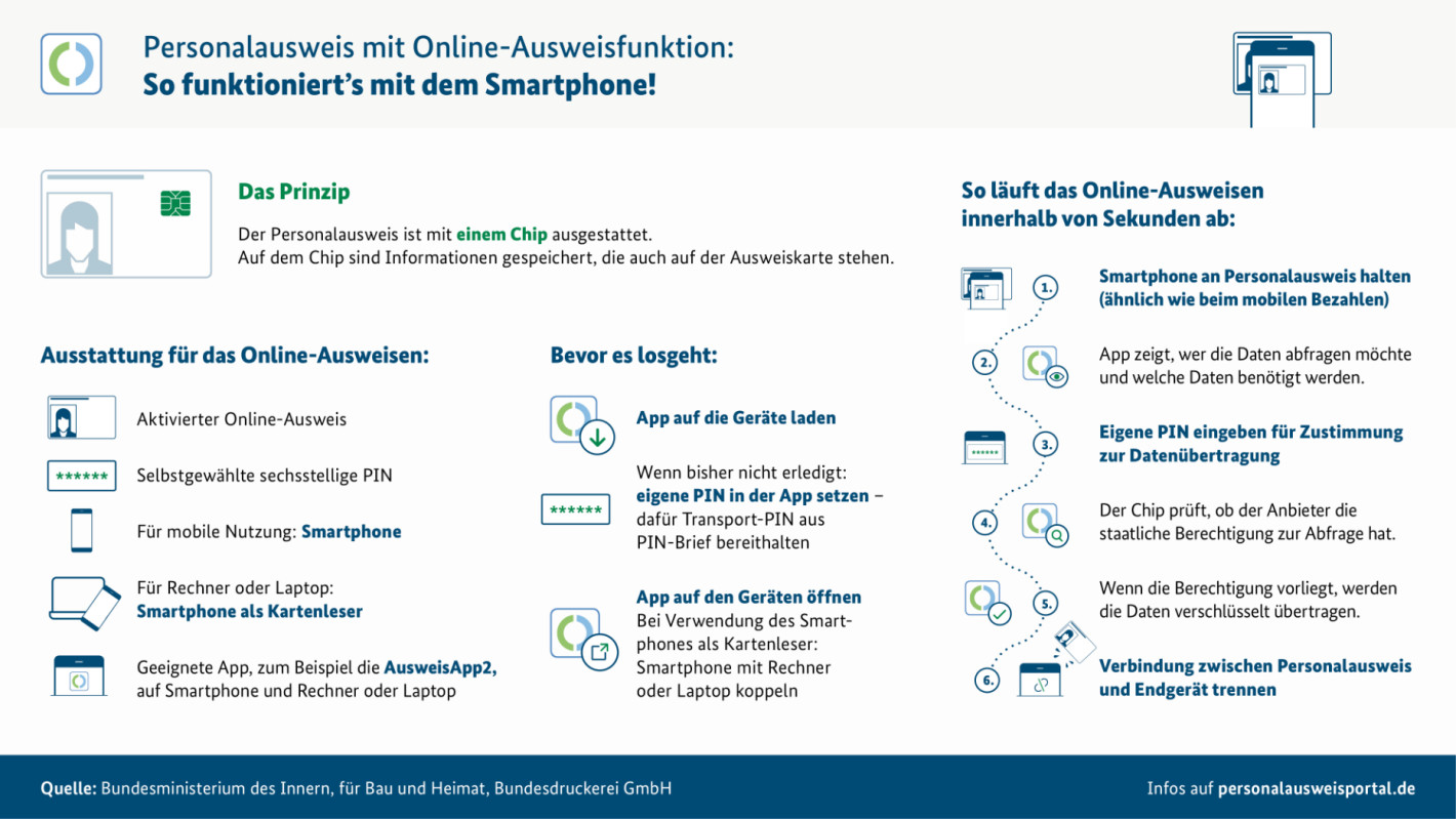 Infografik Online-Ausweisfunktion Funktion