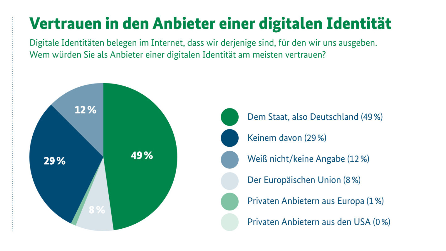 Infografik Mobile Identitäten Vertrauen