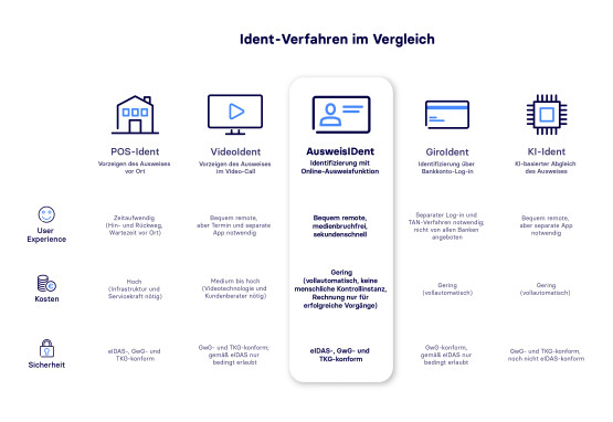 Ident-Verfahren im Überblick