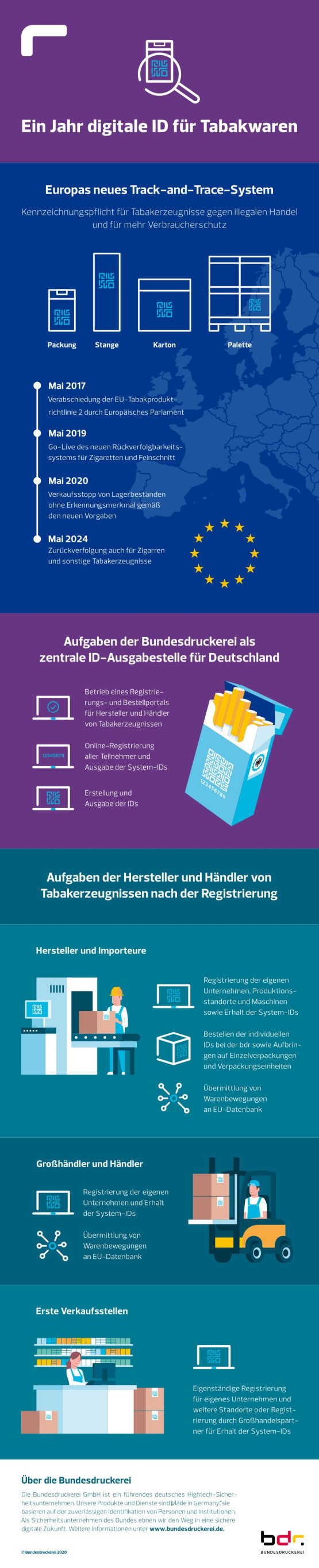 Infografik Track-And-Trace für Tabakwaren