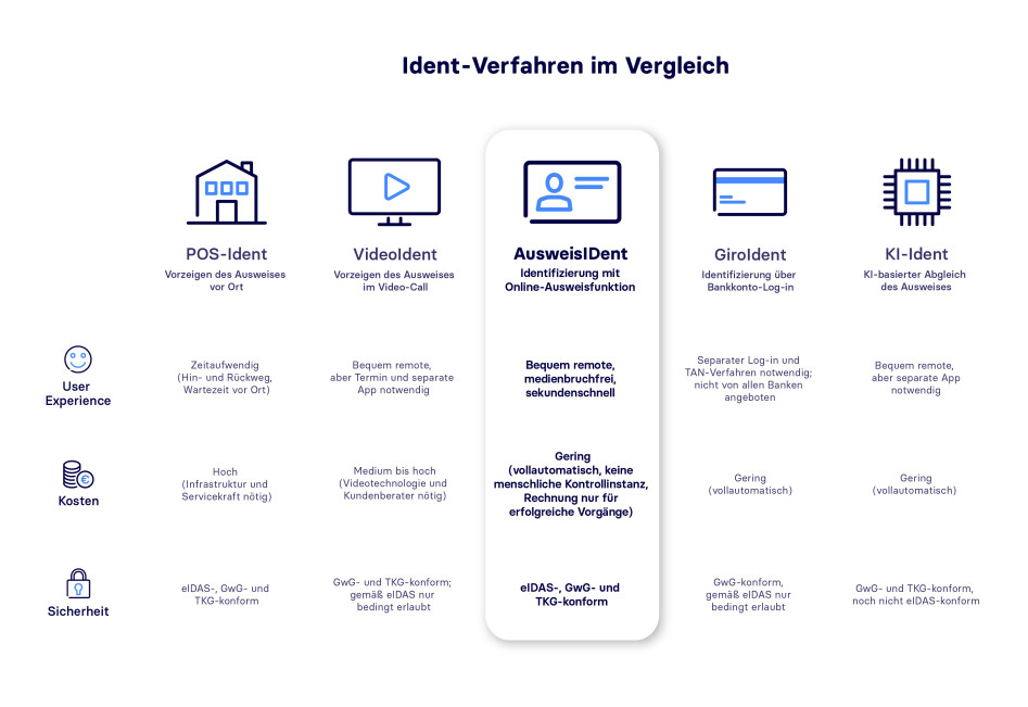Ident-Verfahren im Überblick