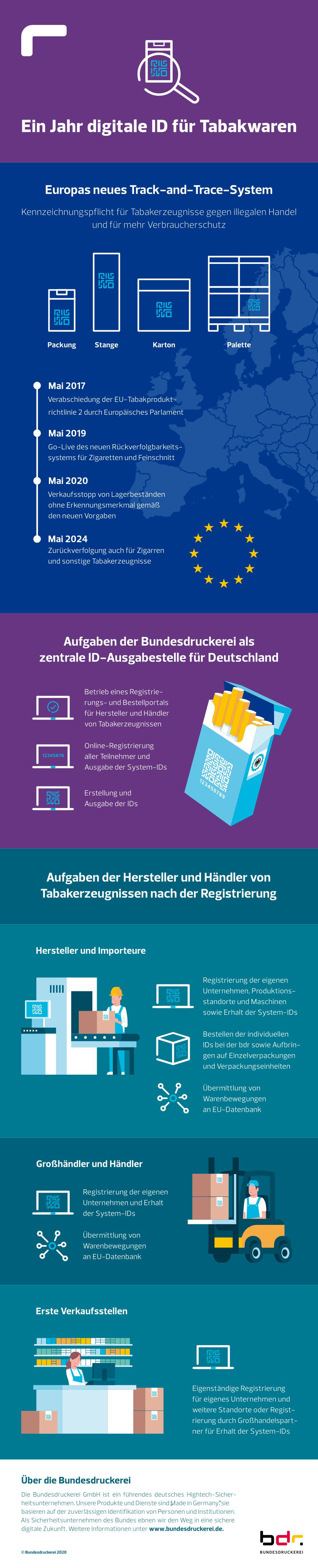 Infografik Track-And-Trace für Tabakwaren